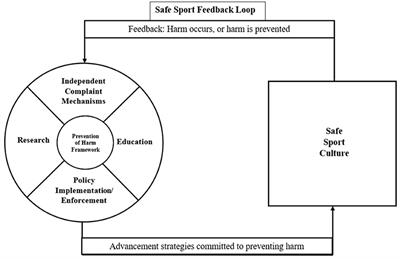 Sport Administrators' Perspectives on Advancing Safe Sport